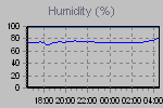 Humidity Graph Thumbnail