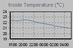 Inside Temperature Graph Thumbnail