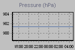 Pressure Graph Thumbnail