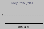 Daily Rain Graph Thumbnail