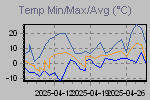 Temp Min/Max Graph Thumbnail