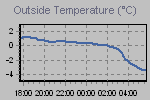 Temperature Graph Thumbnail