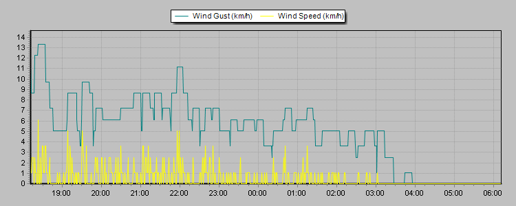 Weather Graphs