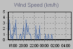 Wind Graph Thumbnail